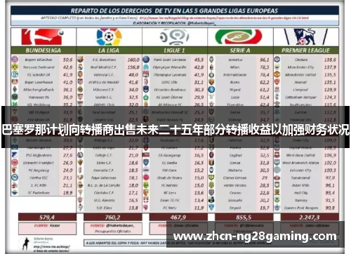 巴塞罗那计划向转播商出售未来二十五年部分转播收益以加强财务状况